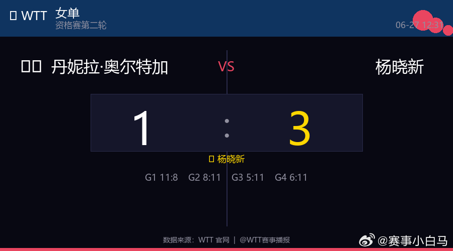 🏓 女单  |  资格赛第二轮🇨🇱 丹妮拉·奥尔特加  1 : 3  杨晓
