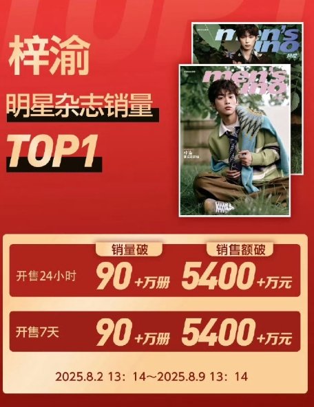 梓渝首本杂志销售额登顶近日梓渝拍的首本个人杂志战报来了，开售销量超90万+册！好