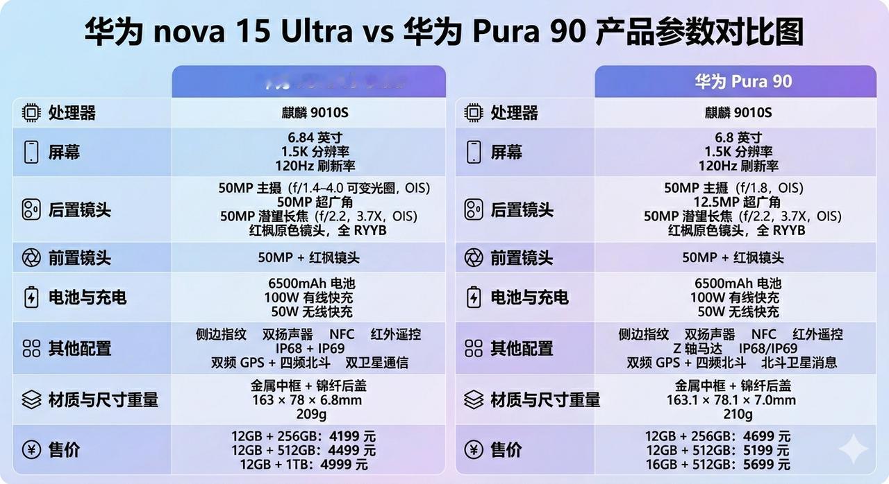 尴尬了！华为Pura 90居然打不过nova 15 Ultra？

这是不是让人