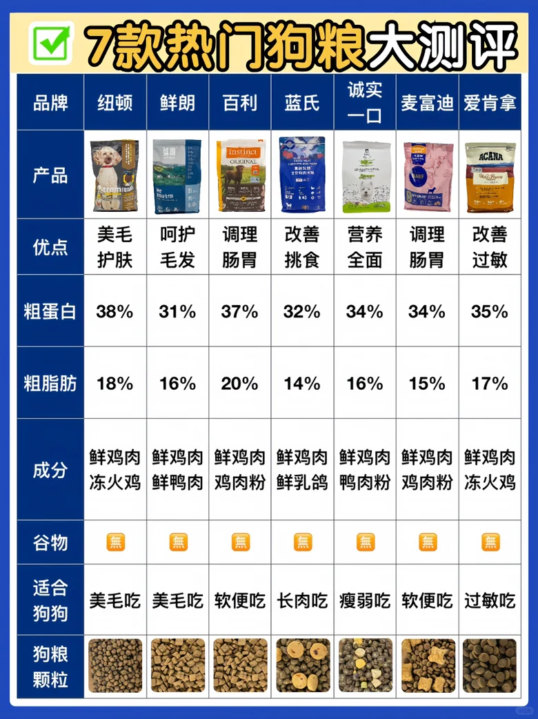 保姆级选粮攻略，新手养狗速速抄作业