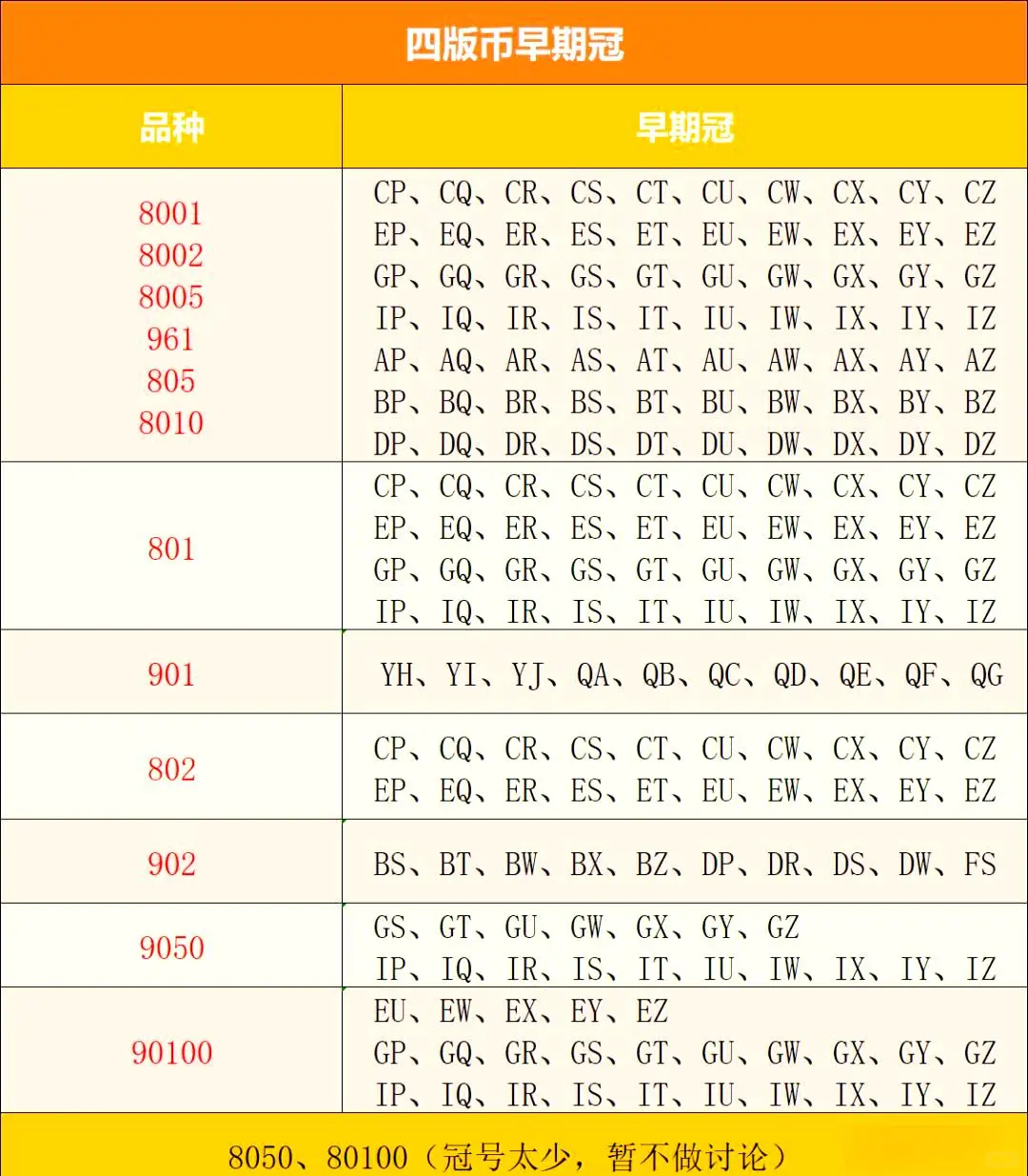 四版币早期冠号