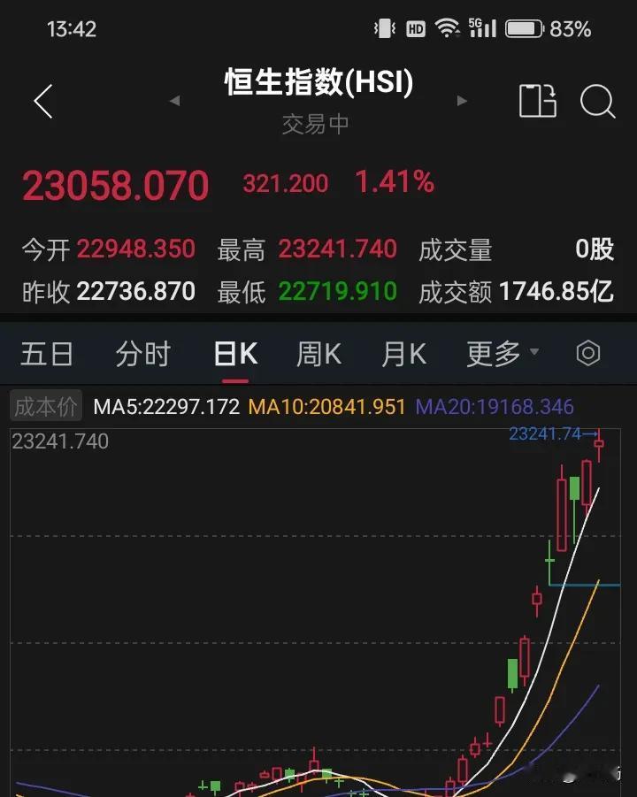 港股开盘继续震荡上扬，截止发稿上涨321.20点，妥妥的牛市节奏！

明天的A股