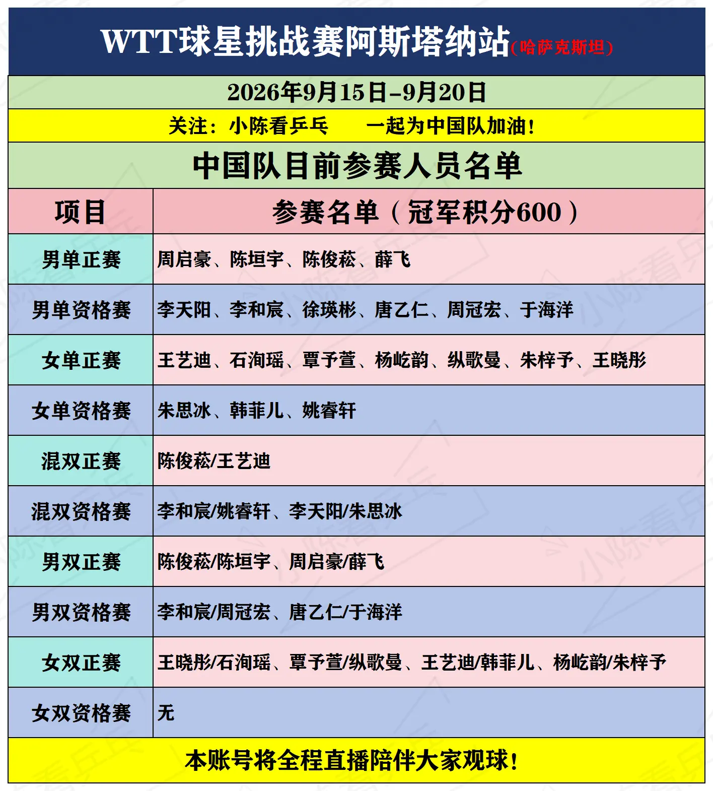 WTT球星挑战赛阿斯塔纳站中国队名单更新。WTT球星挑战赛阿斯塔纳站中...