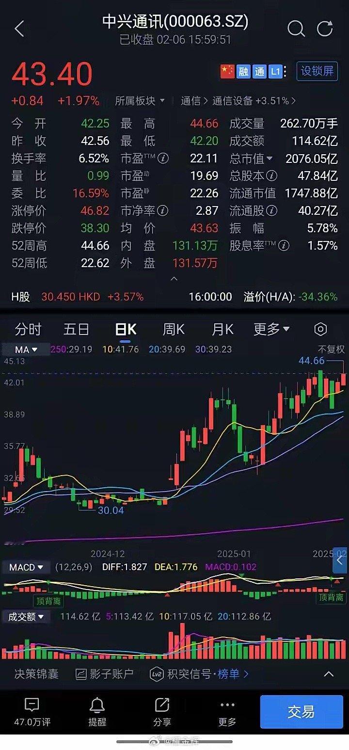 中兴通讯收于43.40元又是成交榜首，高达114.62亿元，放量1.45亿元上涨