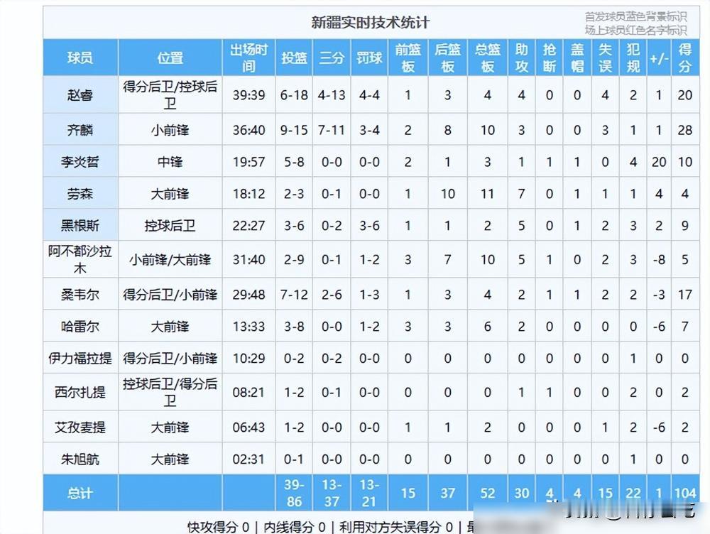 新疆这场球赢得是真刺激啊！最后三秒齐麟那记三分绝杀直接把福建给干懵了，老铁们瞅瞅