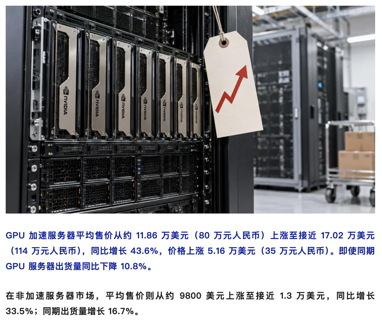 GPU 服务器 Q2 均价暴涨 43.6%：一台贵了 35 万！