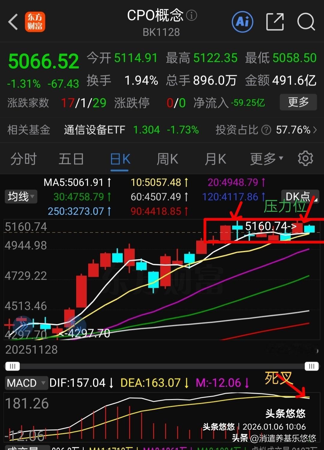 CPo大幅下跌，盘中主要热门基金估值下跌超3%，主力看来是利用几个头部科技股票调