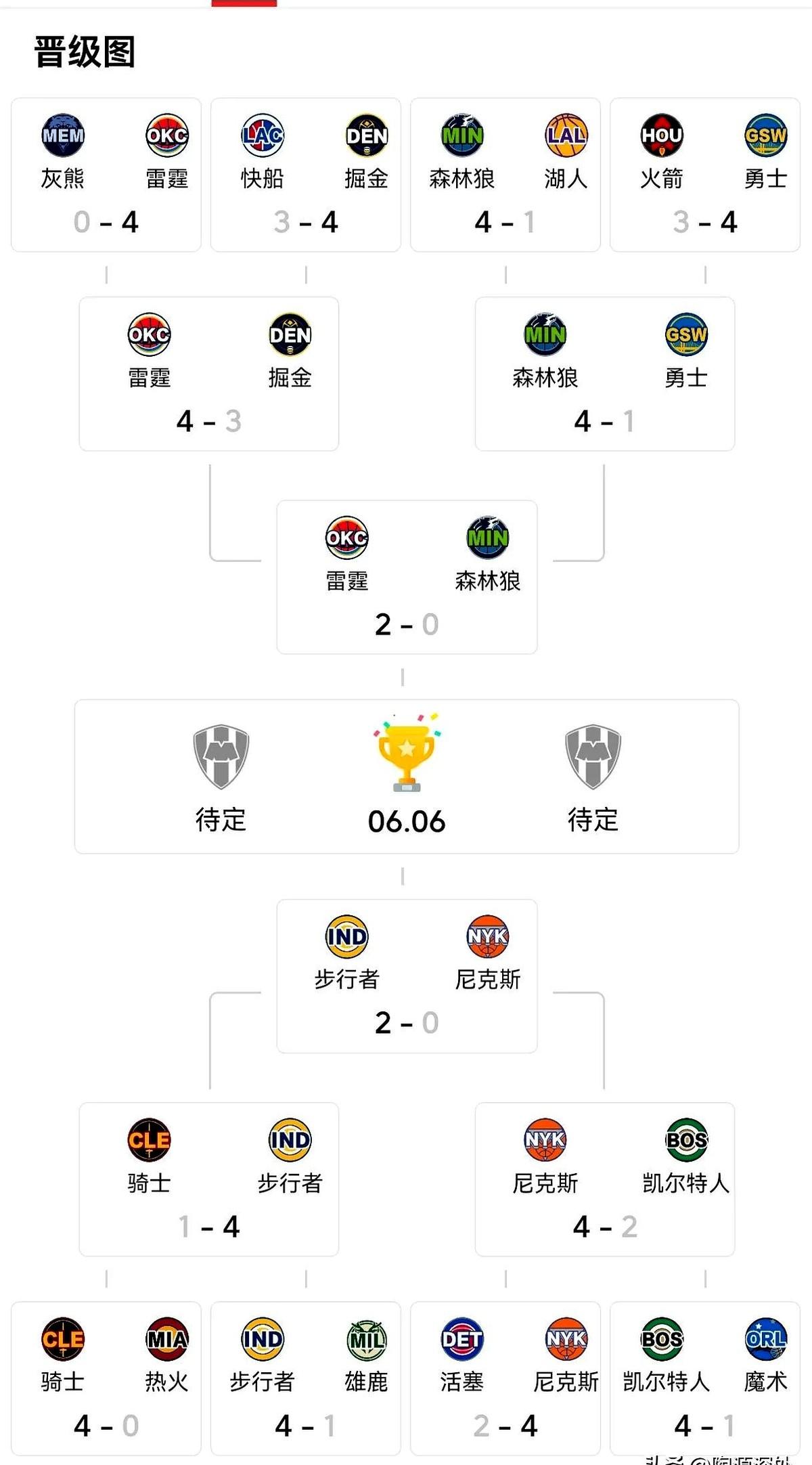 NBA打到现在基本已经没啥看头了，东西部决赛0:2落后的森林狼和尼克斯，92%被
