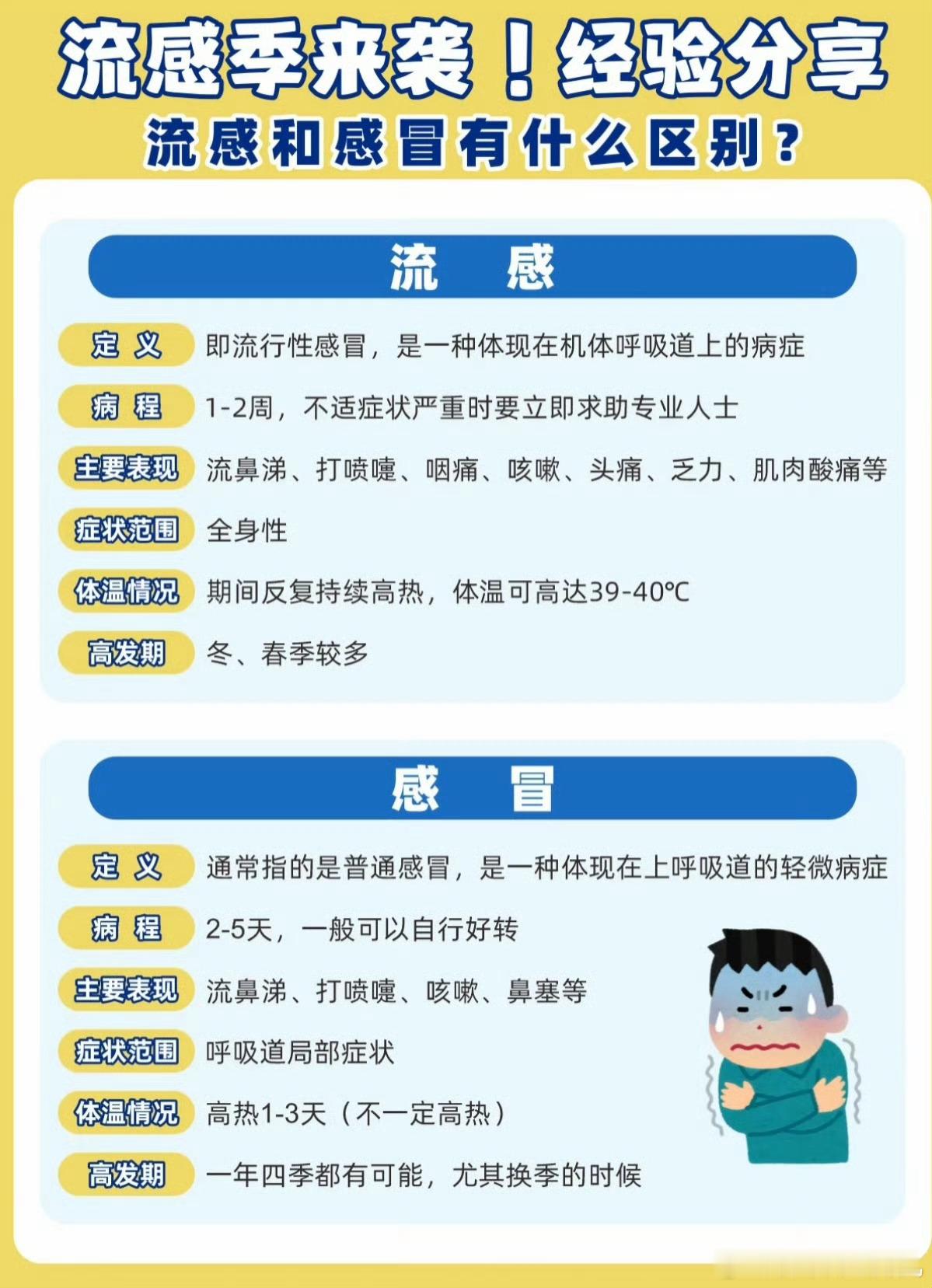 注意！流感高发期到了！发烧咳嗽、全身酸痛可能是甲流H3N2。专家提醒：一旦中招，