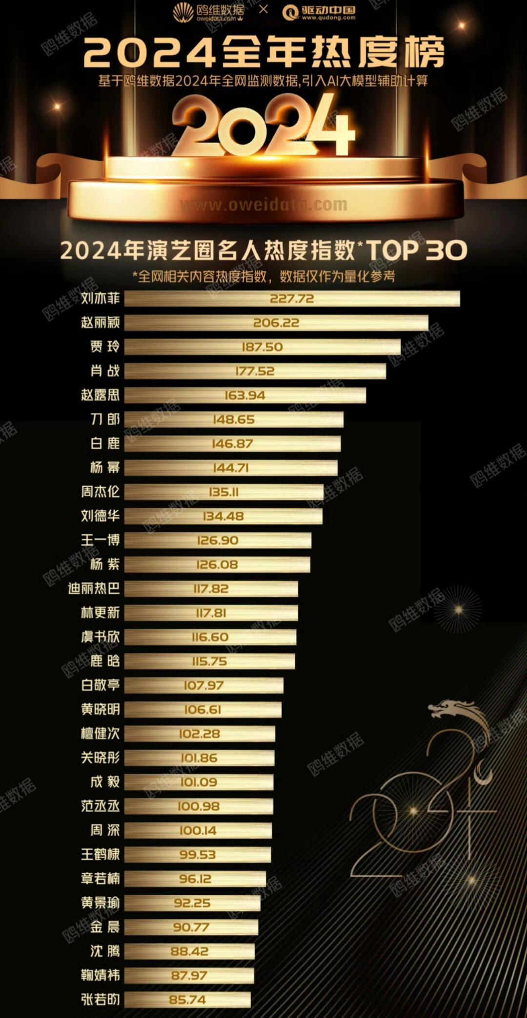 2024内娱名人热度指数前三十 