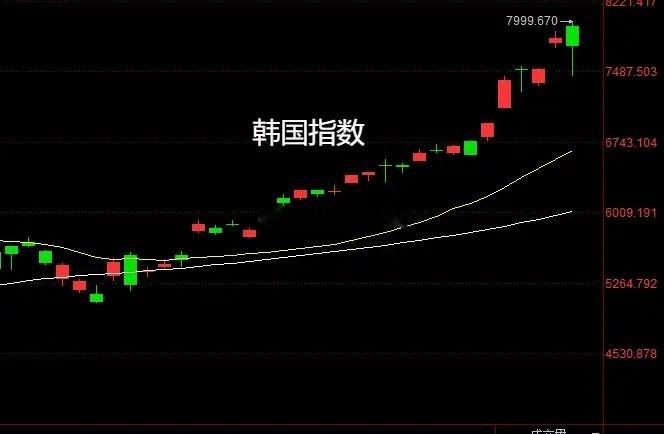 股市可能要调整了，大家注意风险。坐拥三星和海市力2大算力龙头，韩国股市是近期全球