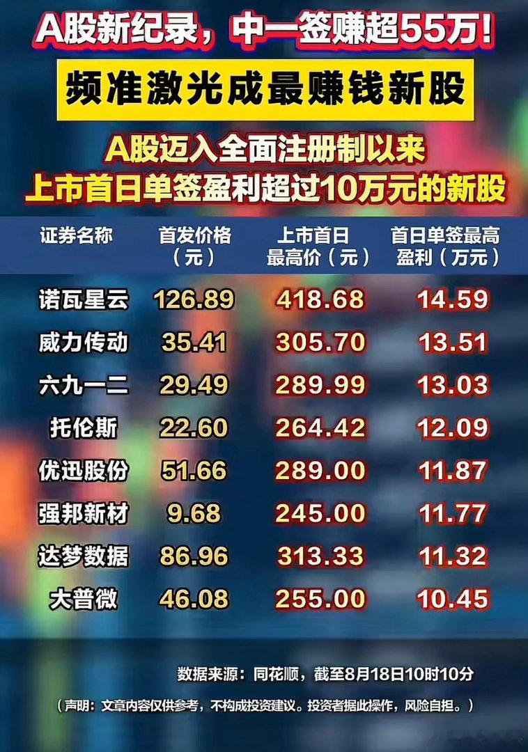 一签最高赚55.66万！注册制下高价新股红利与风险并存🌹🌹🌹频准激光上市之