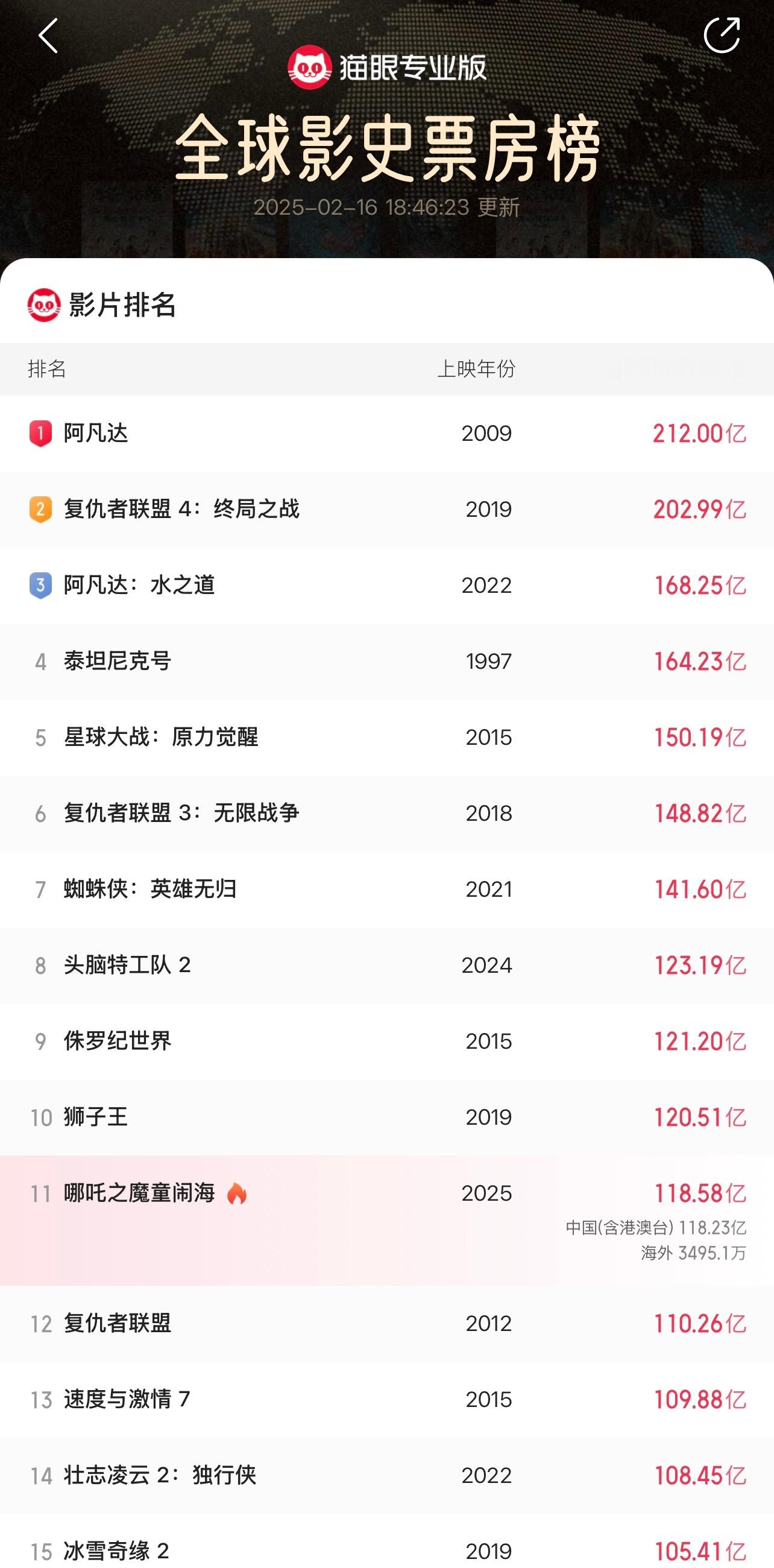 哪吒2冲击全球票房榜前10 距离第十名还差两亿！ 猫眼229万评分，9.8分！ 