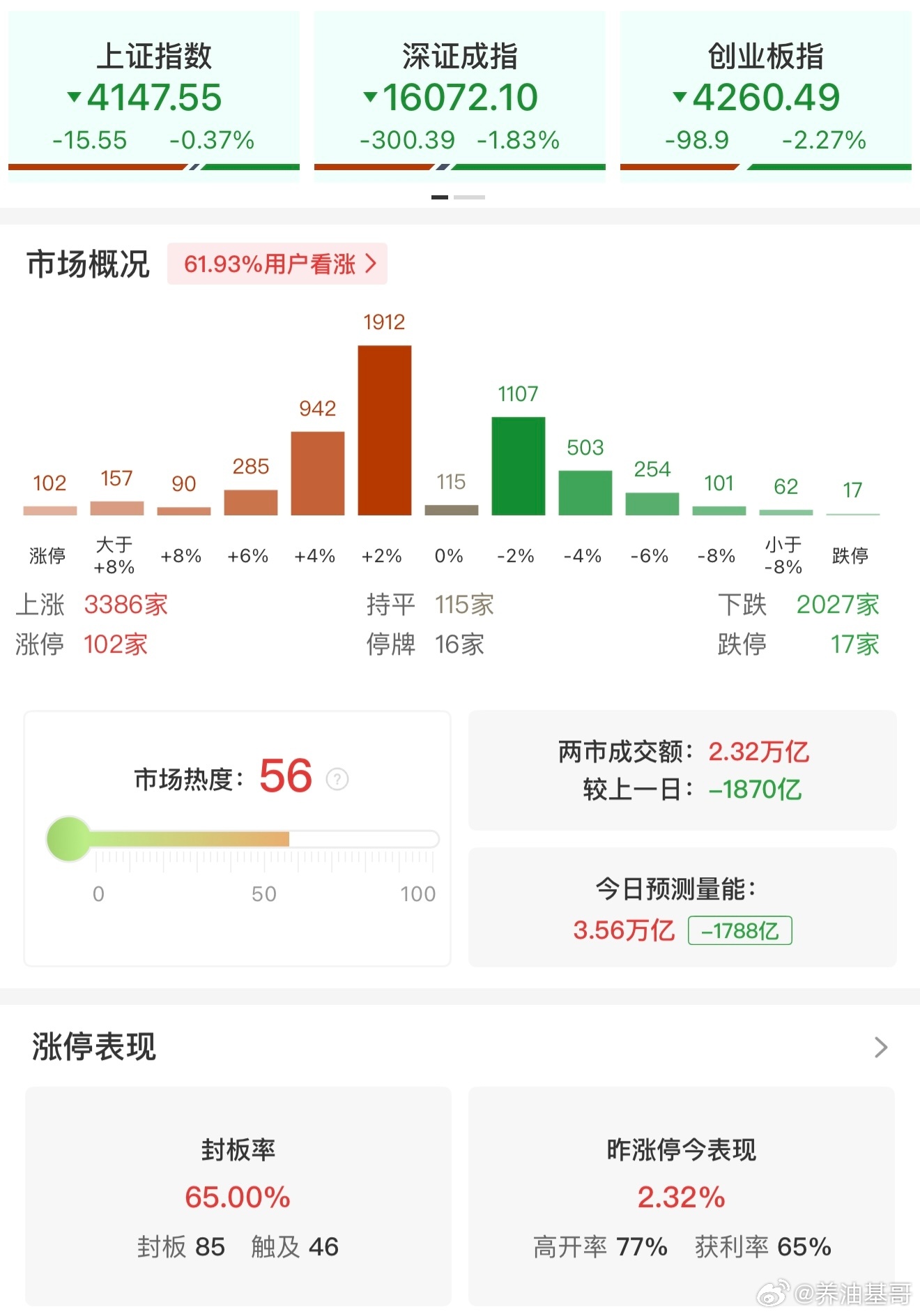 a股 【午评：创业板指半日跌2.27% 医药板块逆势走强】6月23日，市场早盘震