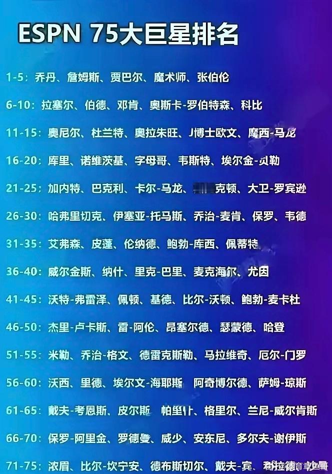 NBA75大排名太搞笑了[并不简单][并不简单]最搞笑的就是利拉德凭什么入选？ 