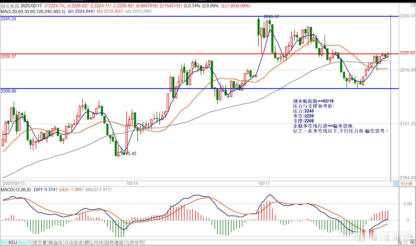 创业板指数==02/18压力与支撑参考价:压力:2245多空:2226支撑:22