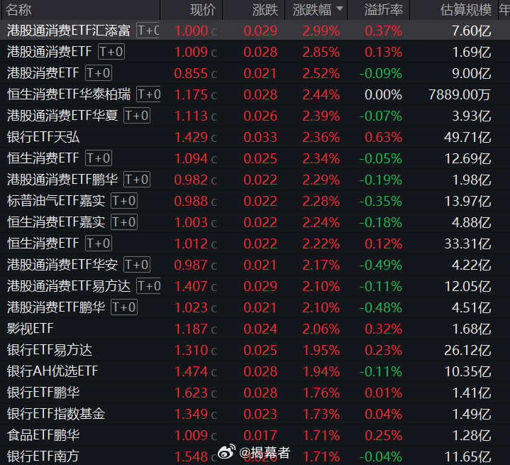 今日ETF涨幅榜看，老登资产全面反攻，大消费崛起，银行助攻，尤其是港股消费，表现