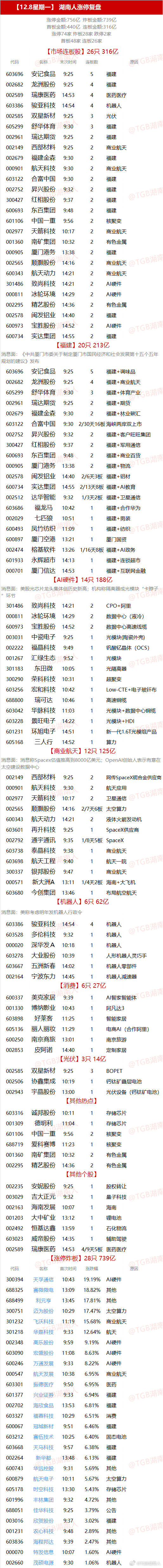 【12.8星期一】  湖南人涨停复盘  
