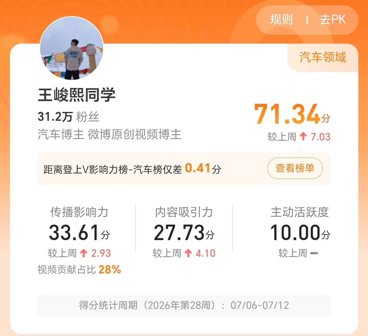也是好起来了加油努力冲总榜感谢大家的支持与陪伴，18:06分给大家安排了峻熙宠粉