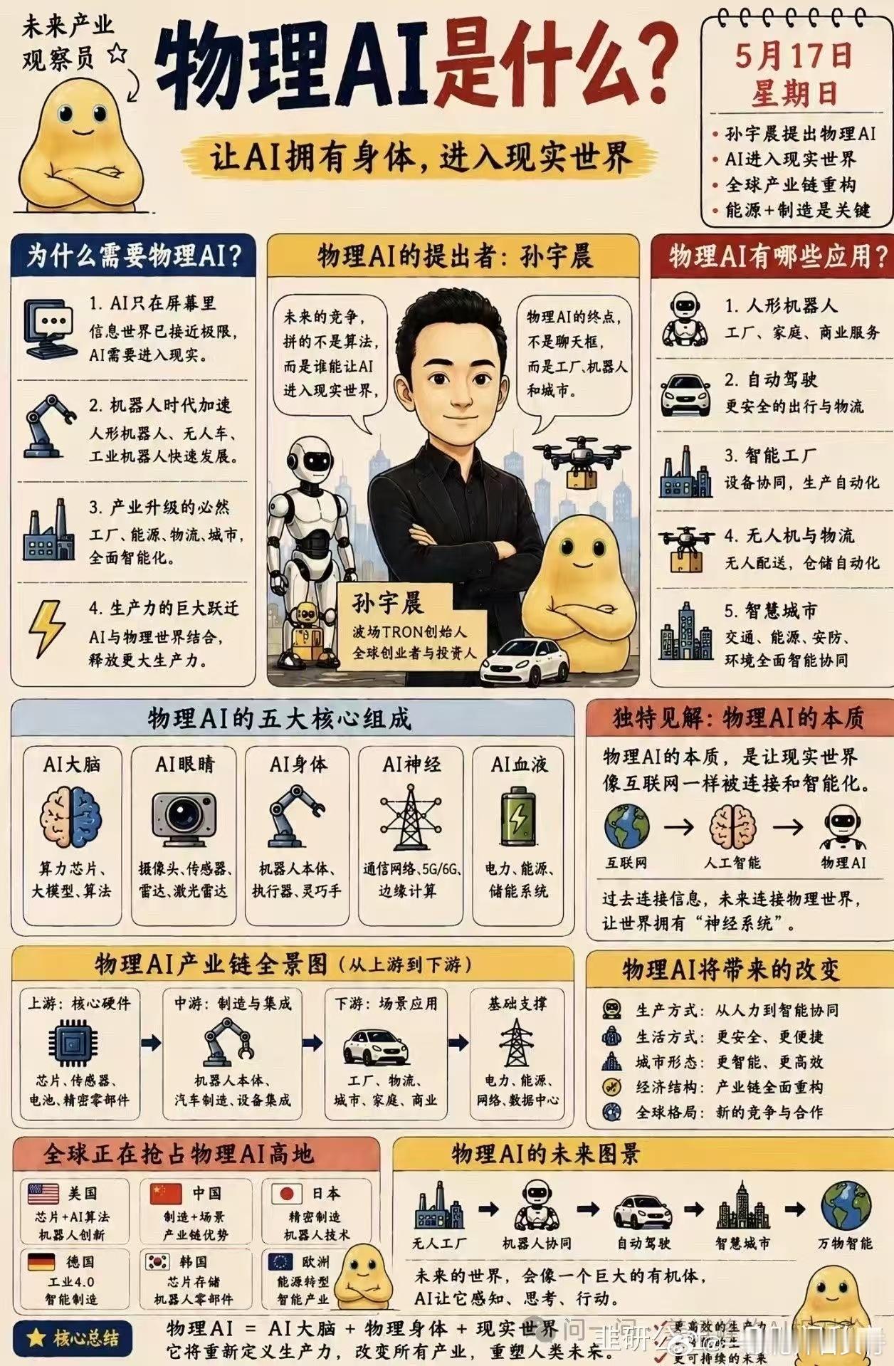 物理AI，他可以很好的涵盖具身智能、人形机器人、无人机、无人驾驶、AI眼镜、AI