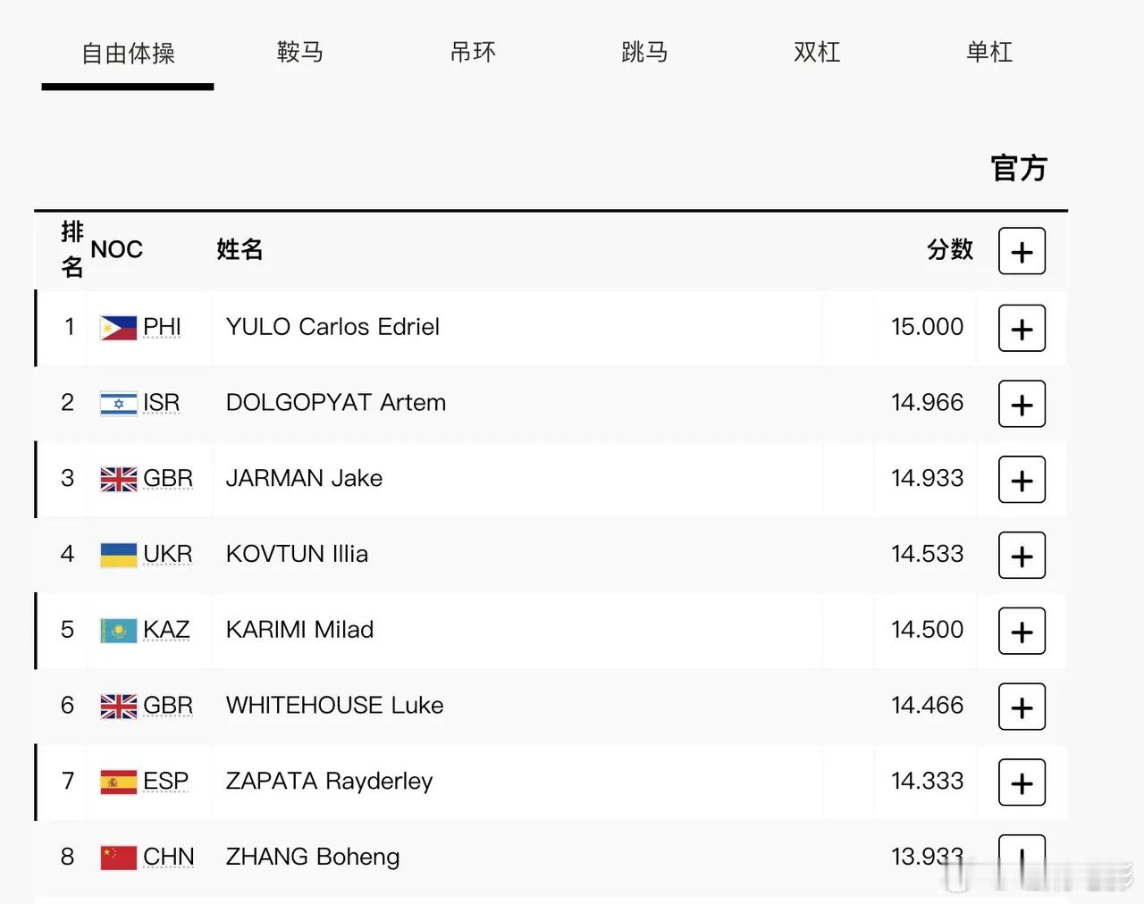 张博恒自由操第8💪男子自由操决赛，🇨🇳张博恒得到13.933分，最终排名第