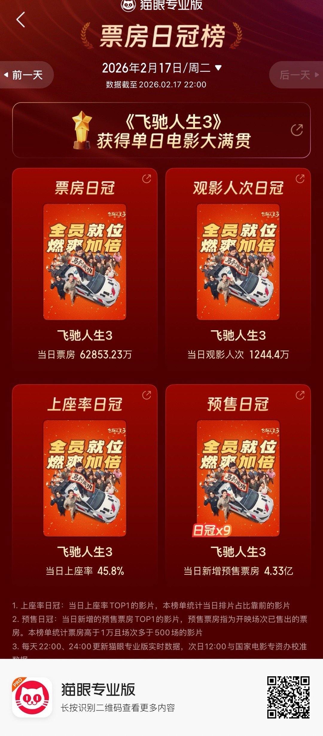 春节档假期第一天，除《飞驰人生3》和《熊出没》，其他全员倒挂。飞驰拿下首日大满贯