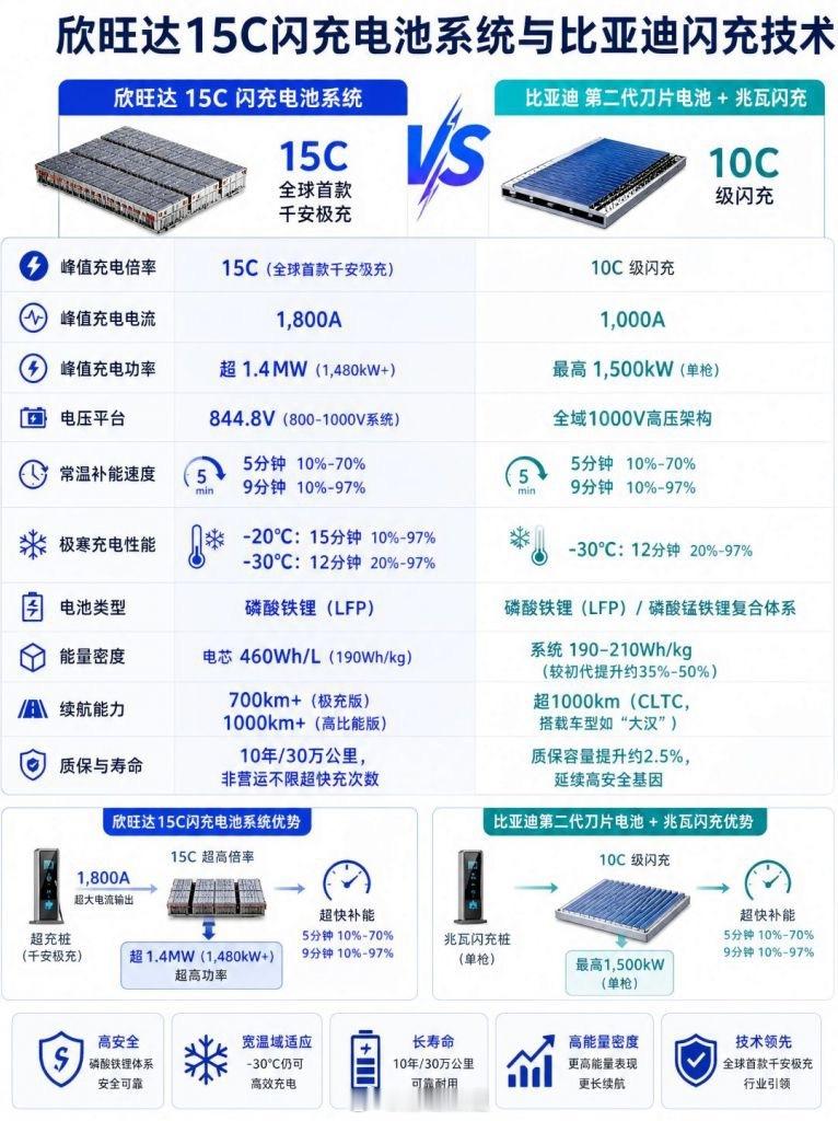 兄弟们，欣旺达这闪充是ppt技术吗？比亚迪才1000a电流，兴旺达直接搞到180