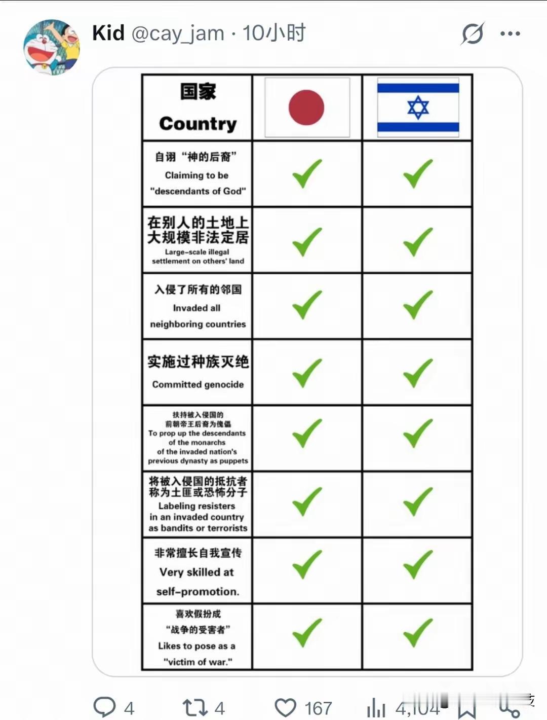 有博主对以色列和日本做了总结，发现两个国家的成色几乎一模一样！

看这些博主的头