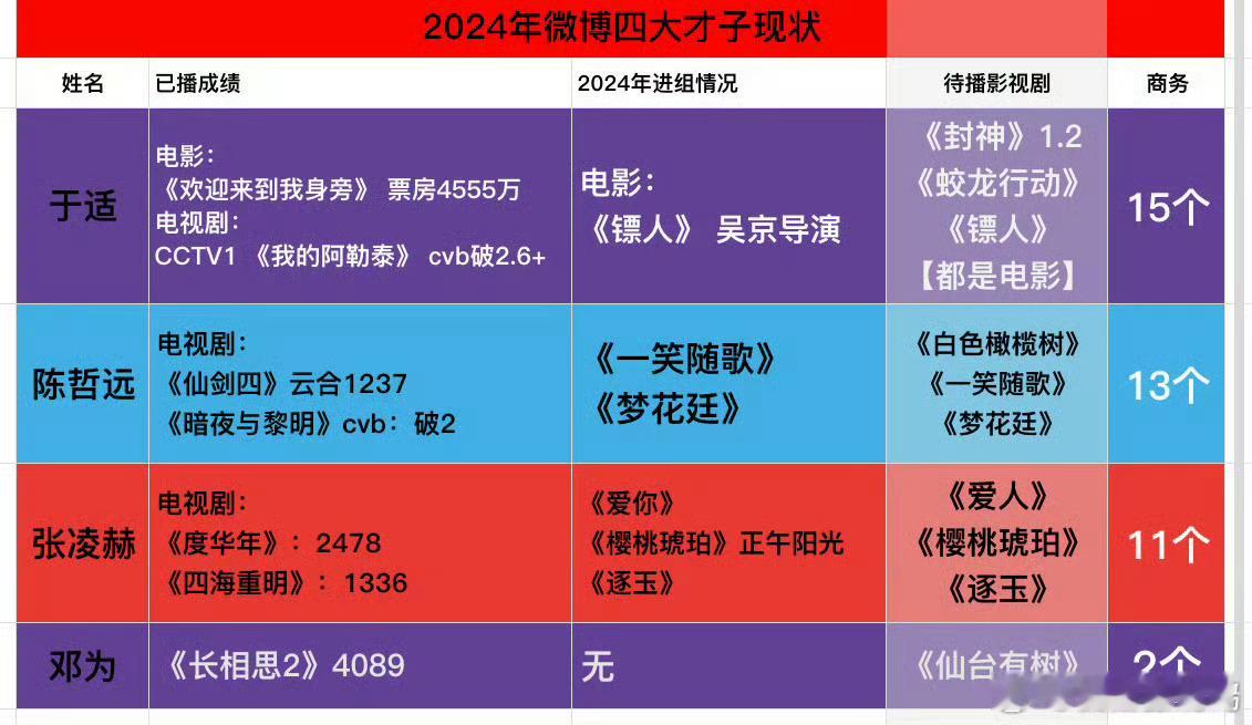 2024年微博四大才子现状，第一和第四差距太大了 