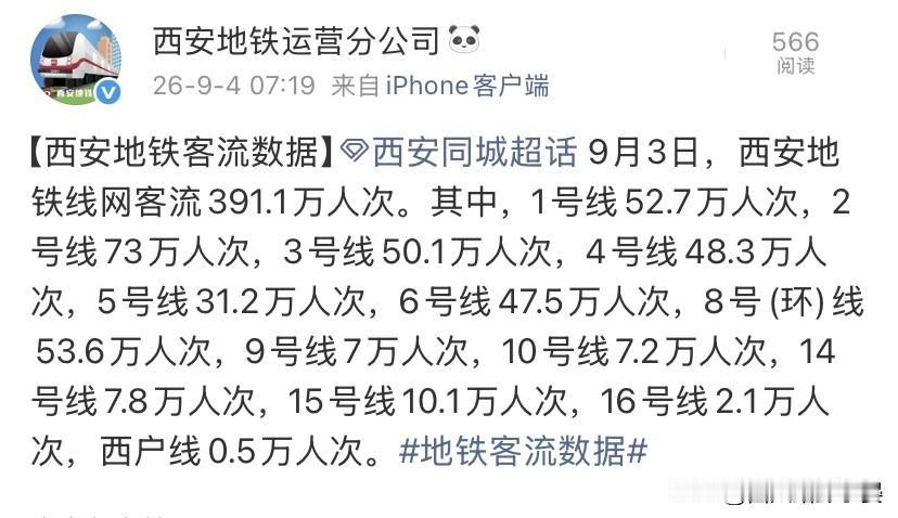 9月3日西安地铁客流排名出炉，从各项数据看片区流量情况。

9月3日西安地铁全线