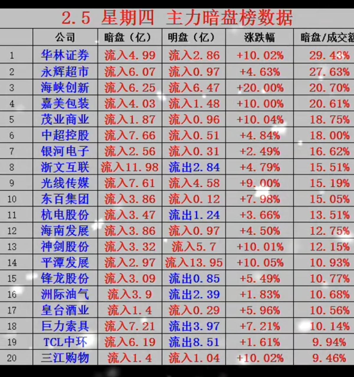 2.5周四  主力暗盘资金 抢筹个股榜！

资金抢筹：主要围绕消费零售百货连锁、