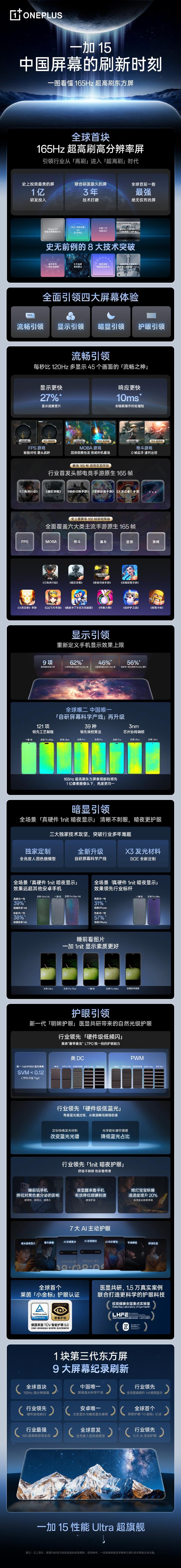 一张图了解一下第三代东方屏，将会有一加15首发搭载的。简单总结一下：165Hz的