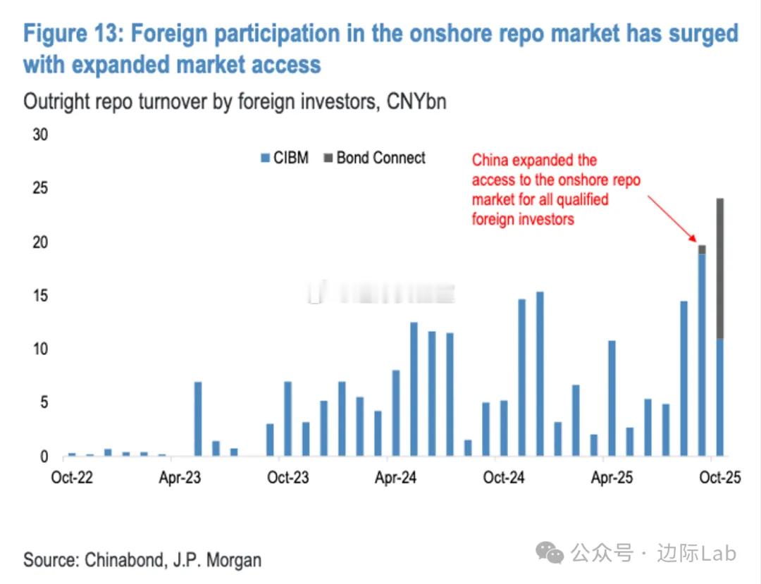 随着9月监管层全面向合格境外投资者开放银行间回购市场，外资参与买断式回购交易的规