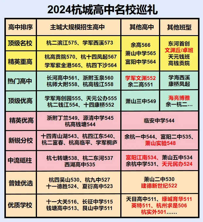 杭州高中梯队划分