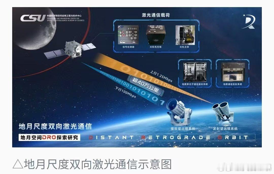 【我国首次实现地月双向高速激光通信】记者从中国科学院空间应用工程与技术中心获悉，
