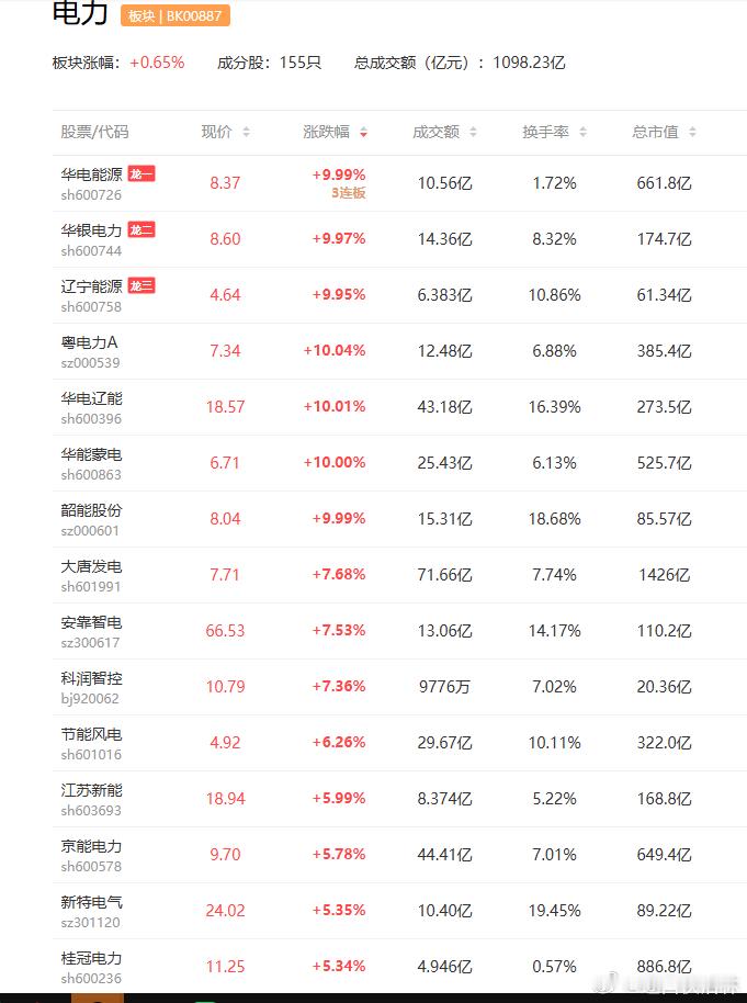 a股算电协同电力 根据南方电网公司5月26日晚间披露的消息，南方电网25日20时