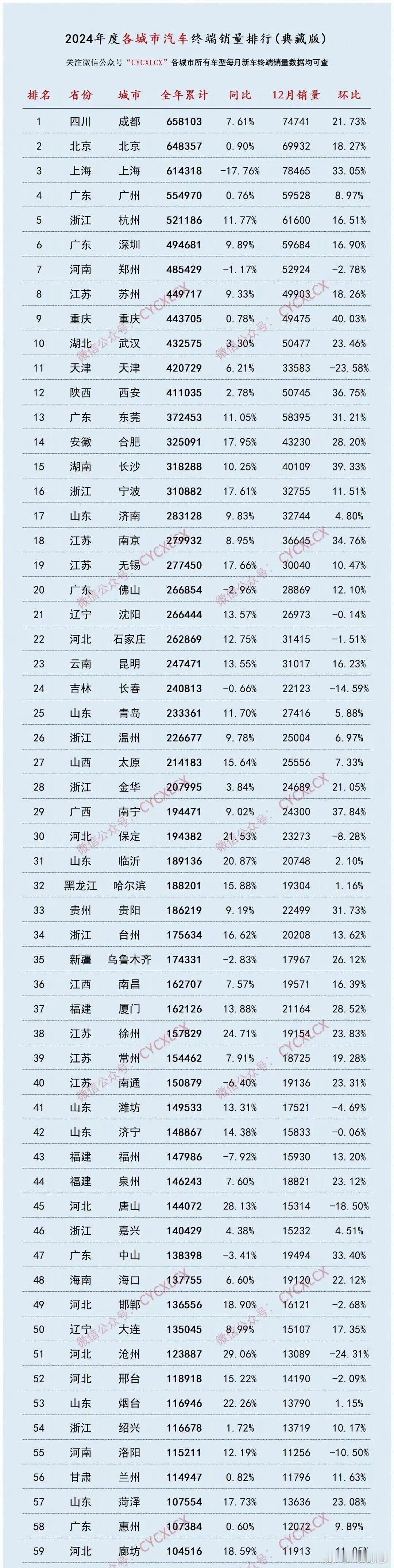 成都居然那么多人买车？比北京上海都多[并不简单] 