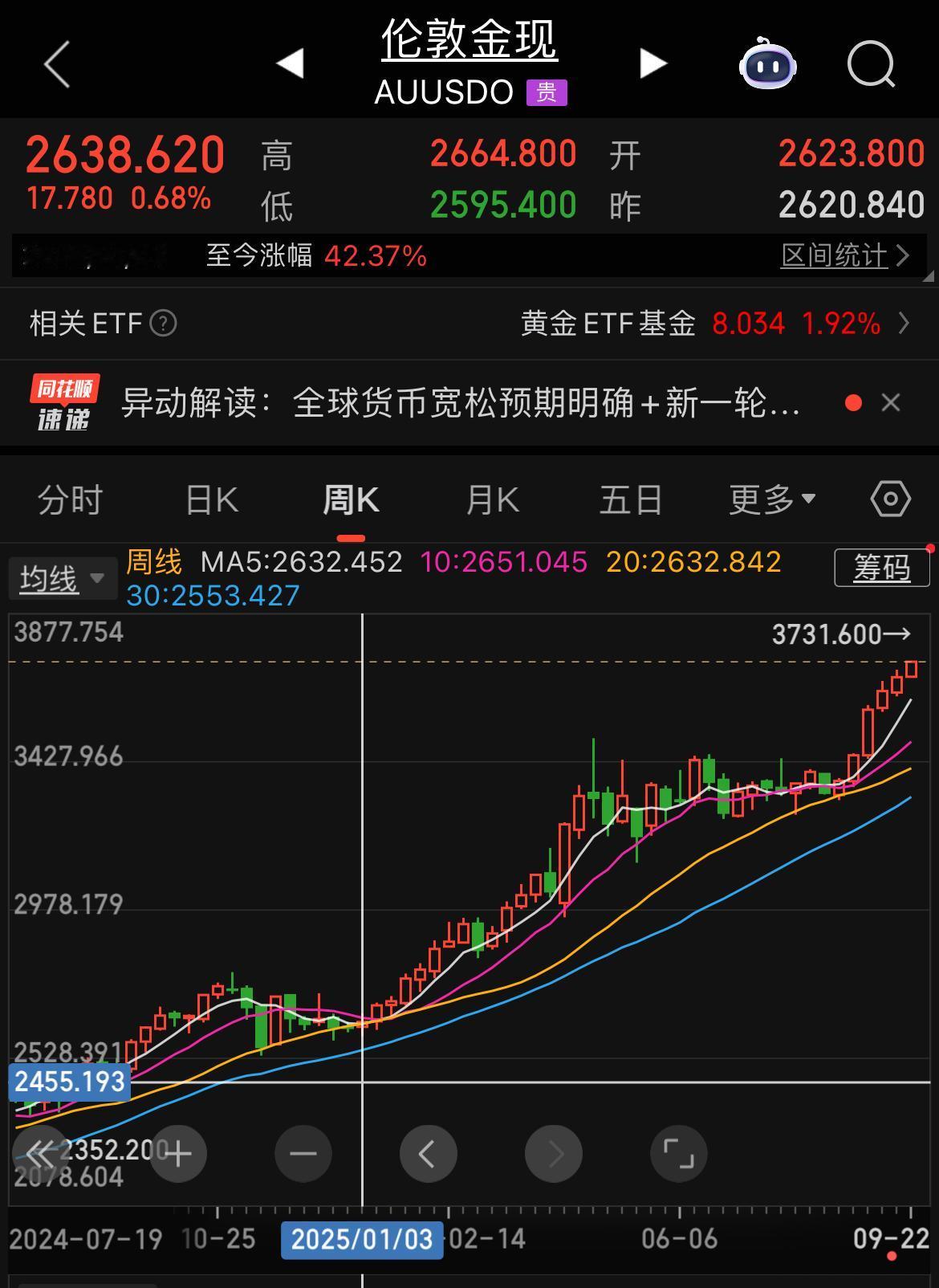 现货黄金站上2730美元\盎司，2025年以来涨超42%。（1093美元）

妥