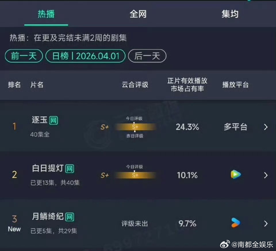 逐玉白日提灯月鳞绮纪云合前三据云合数据，1日，热播剧集榜前三名分别是 : 1️⃣