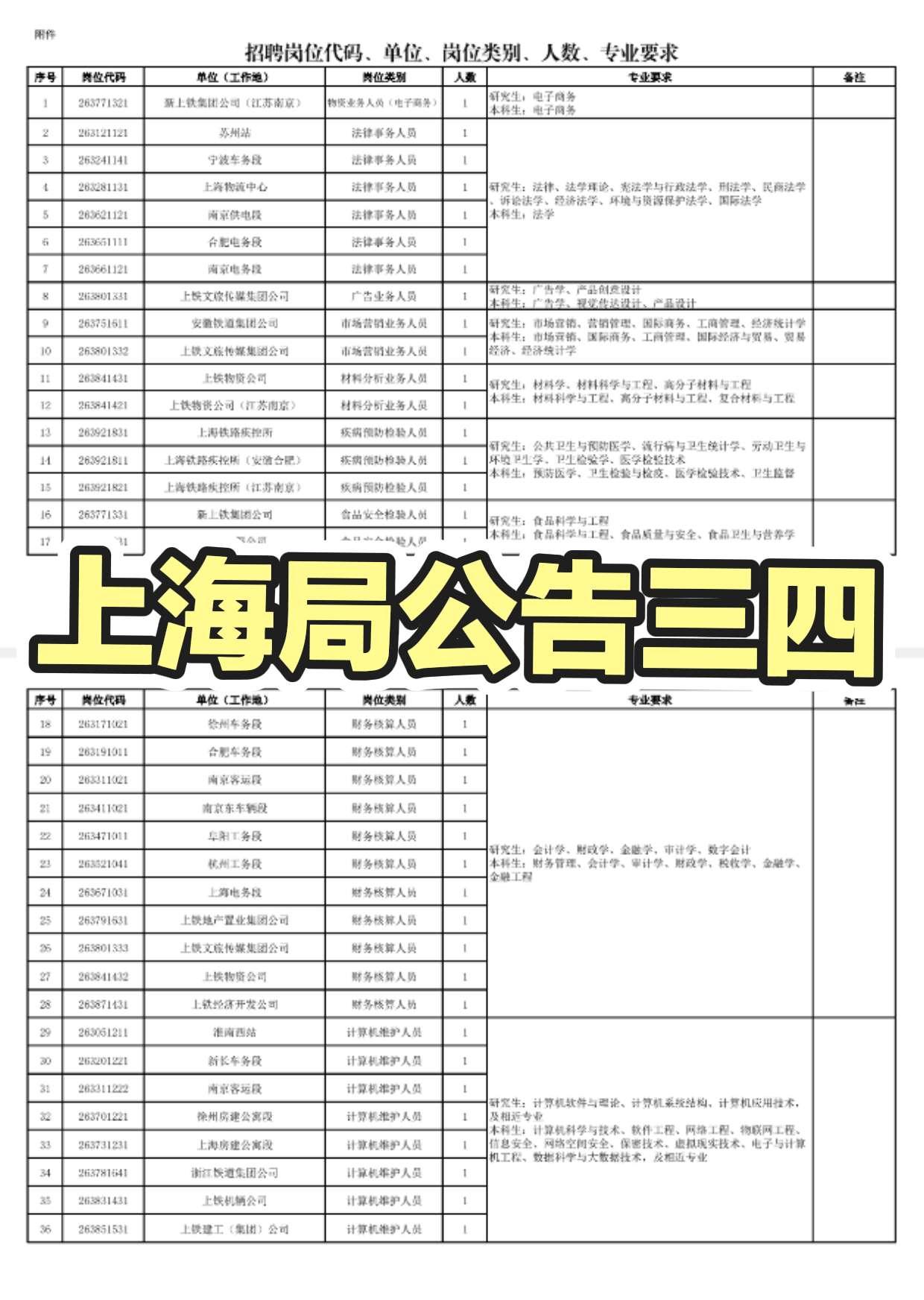炸锅了！上海局放大招！继武汉局后又抛“王炸”，26届专科生直接捡漏
 
家人们谁