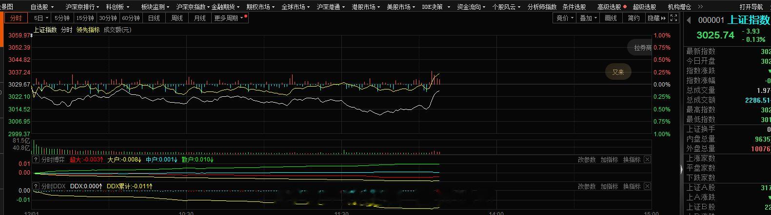 上证指数反弹的厉害，情绪的拐点，盘面上拉升不断，很多个股冲击涨停，不要犹豫 错过