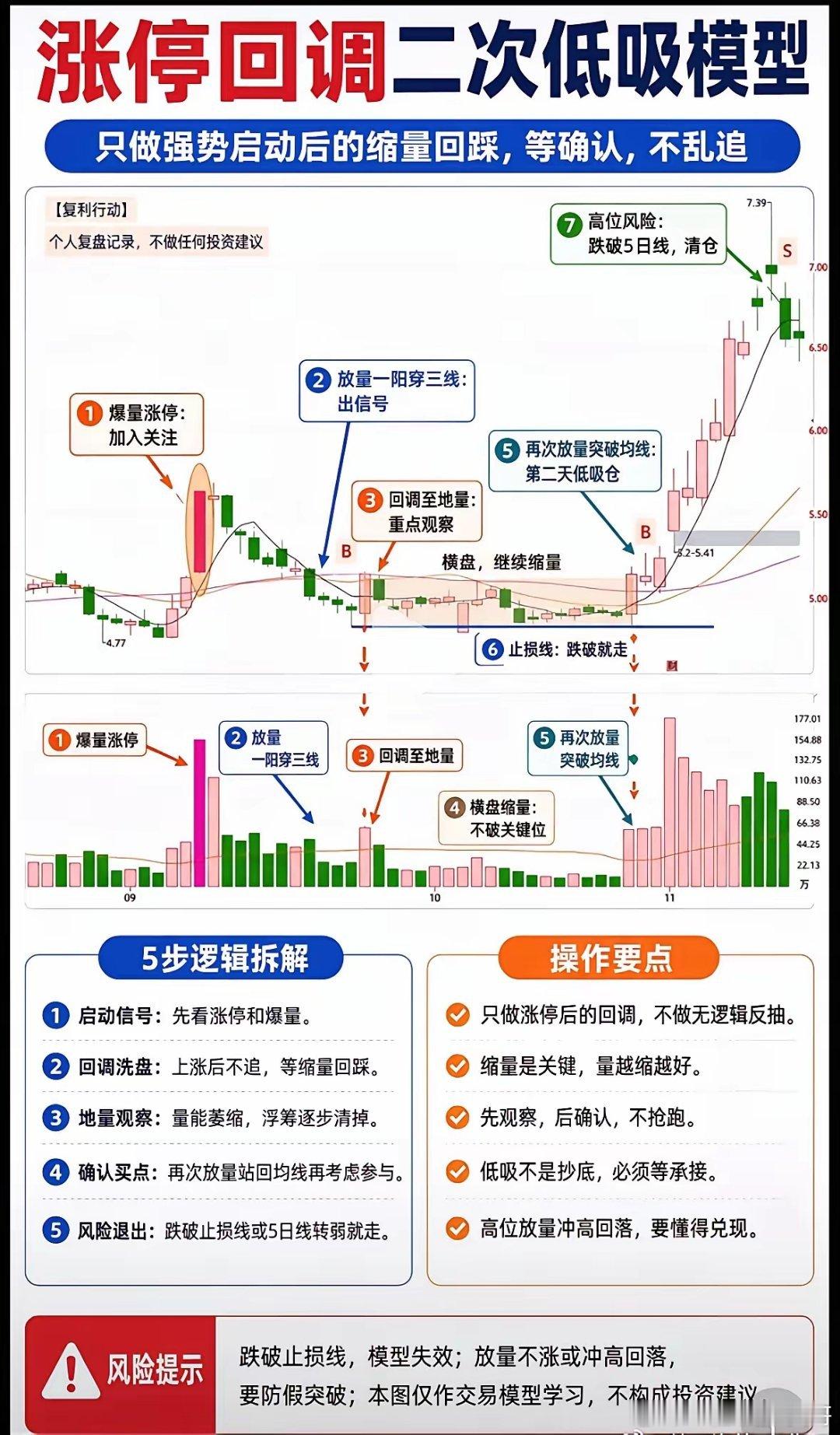 涨停回调：反复，反复 