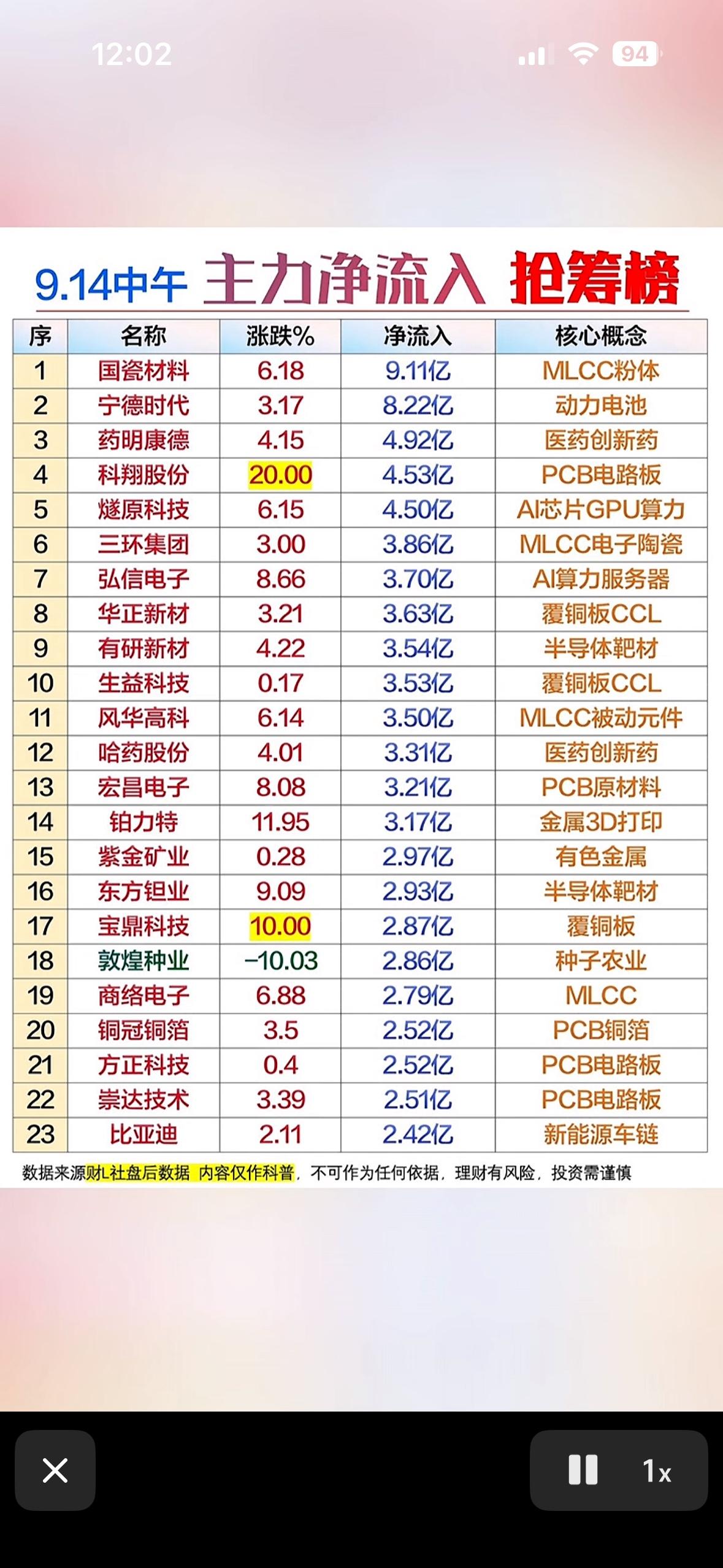 9月14日上午主力资金抢筹个股

9月14日上午尾盘半小时那波抢筹真的看得人血压