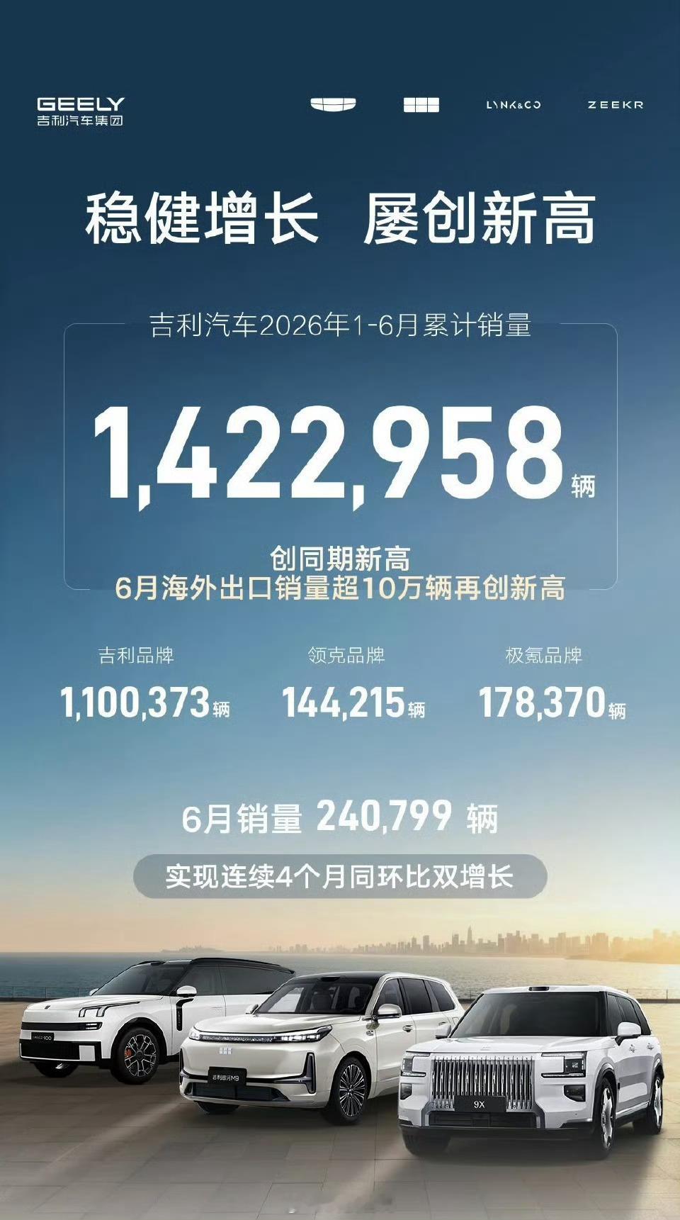 比亚迪集团：6月销量达403,472辆吉利集团：6月销量240799辆长城集团：