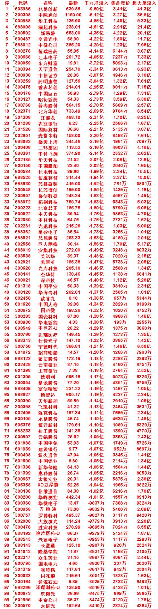 7月16日开盘45分钟，主力“卖出的 ”50名单！

芯基微装：最新价 419.