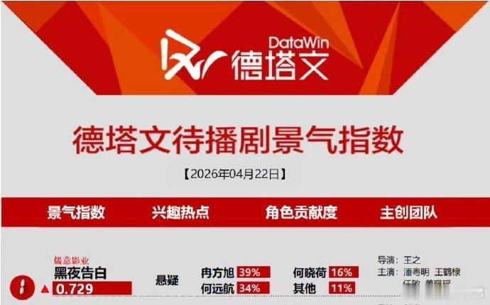 王鹤棣《黑夜告白》德塔文待播登顶，🐮试试有没有kpi？没有下次不发了王鹤棣王鹤