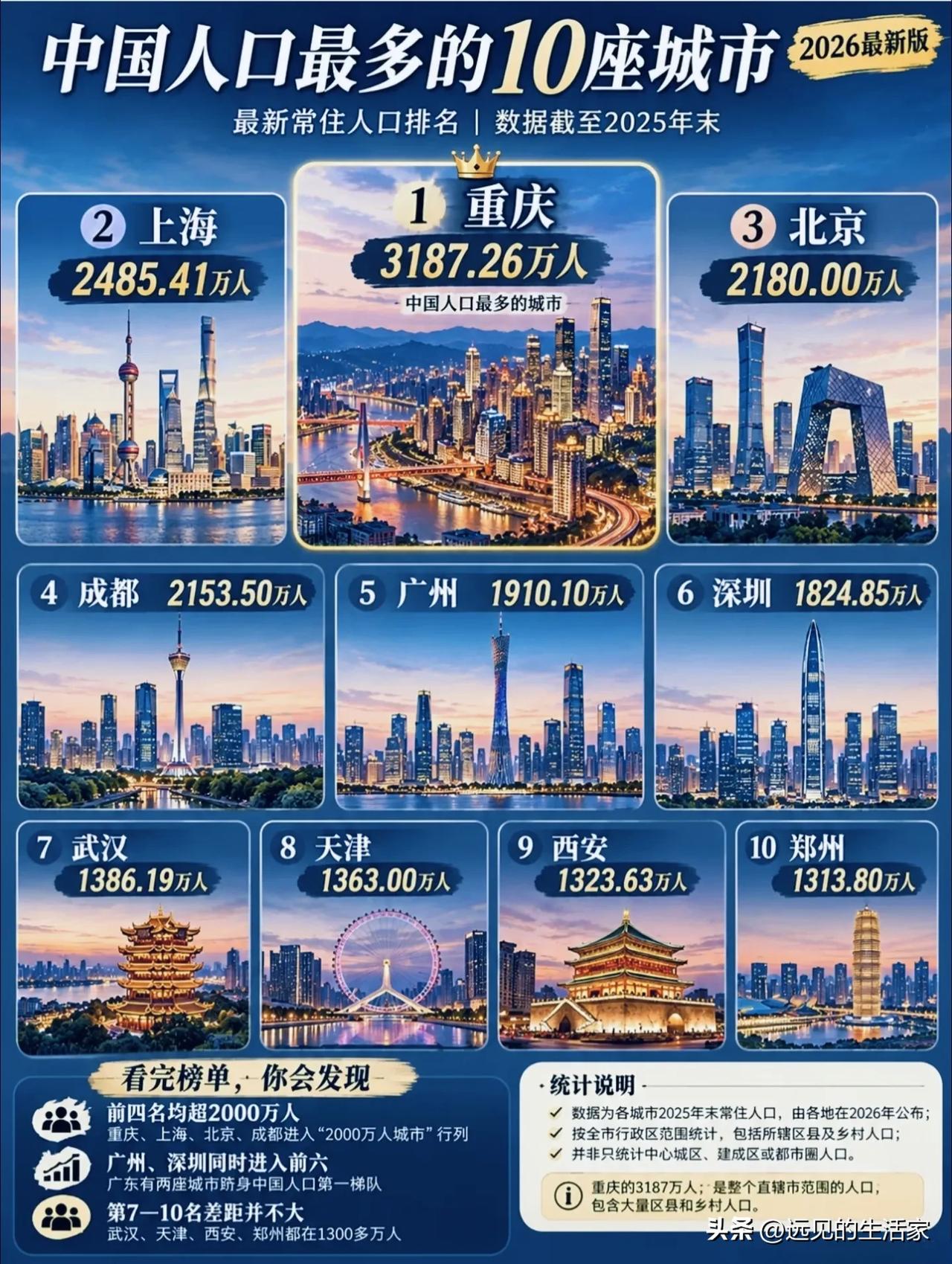 全国常住人口十强城市出炉！重庆第一，但别混淆一个关键细节！
 
2025年末常住