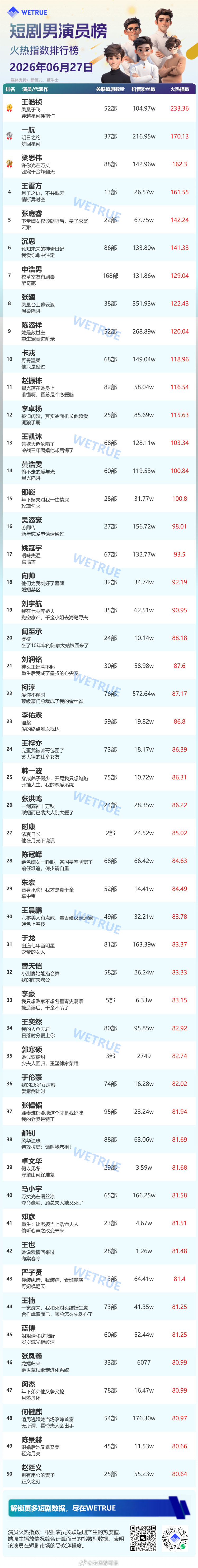 6.27星耀榜男演员Top1️⃣王皓祯 恭喜王皓祯连续霸榜2️⃣一航3️⃣梁思伟