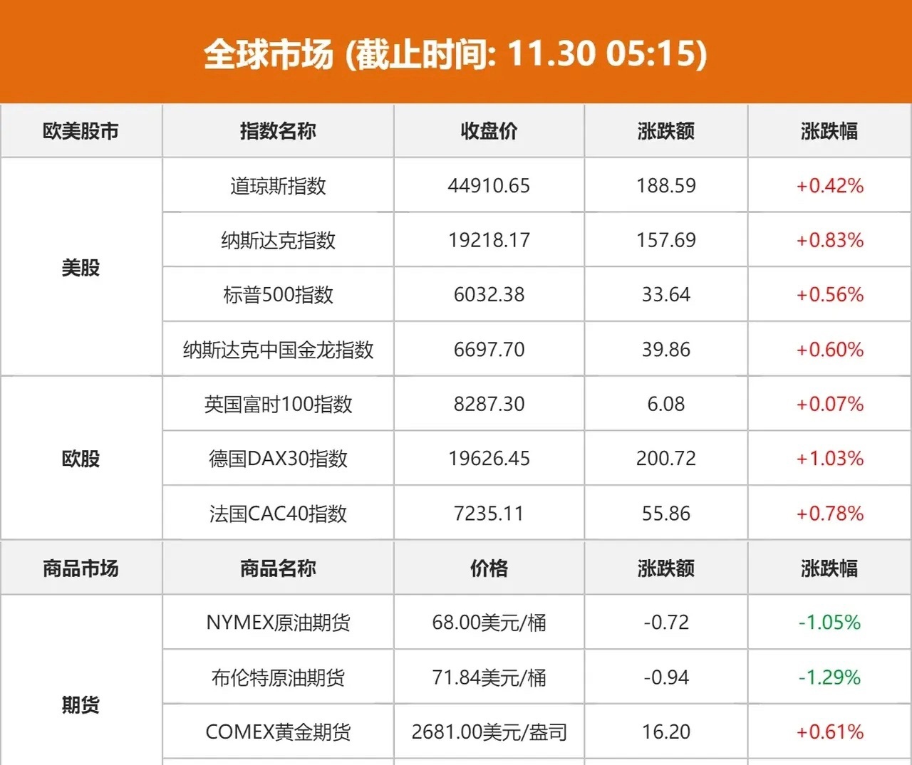 就我们怕上涨！！外围股市一直新高！跟上大部队吧！纽约股市三大股指29日上涨，道指