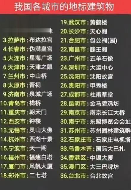 各大城市的地标建筑物一览。

北京的是天安门，台北是台北故宫，拉萨是布达拉宫。
